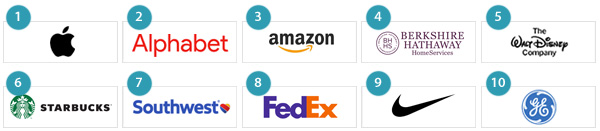 Fortune Most Admired Companies