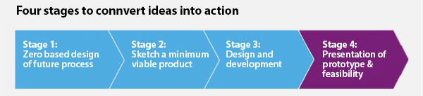 Four stages of a hackathon