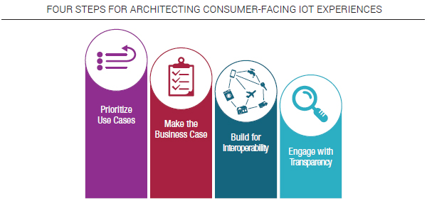 Four steps for architecting consumer-facing IoT Experiences