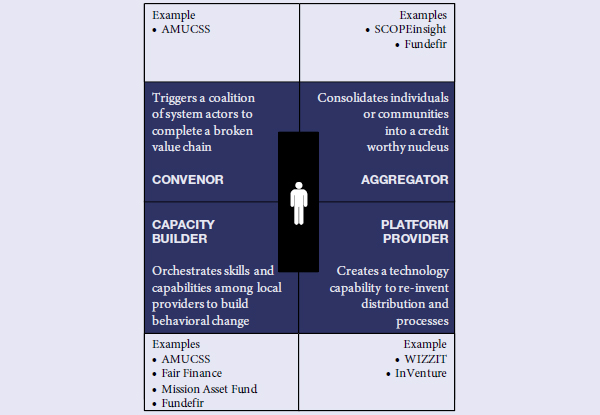 Four types of social financial supporters Four types of social financial supporters