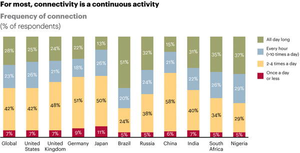 Frequency of connection