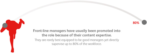 Front-line managers supervise up to 80% of the workforce