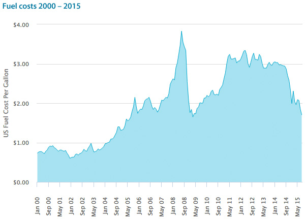 Fuel costs 2000 - 2015