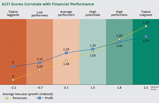 GLTI scores correlate with financial performance