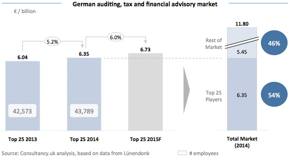 German Auditing Tax and Financial Advisory market