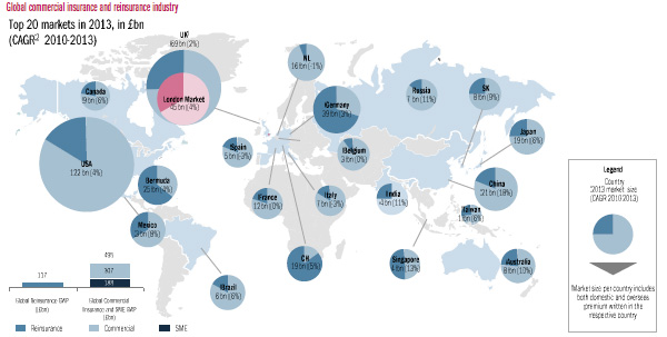 Global commercial insurance and reinsurance industry