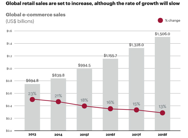 Global e-commerce sales