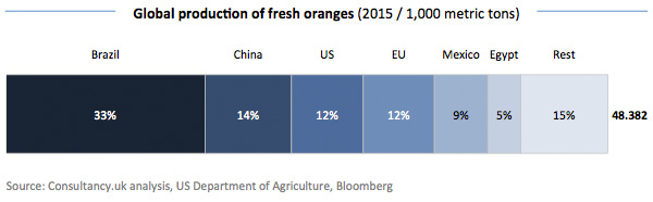 Global production of fresh oranges