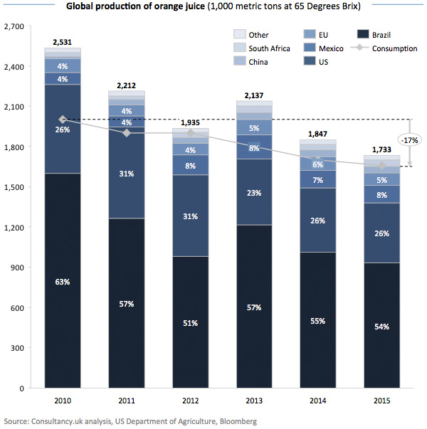 Global production of orange juice