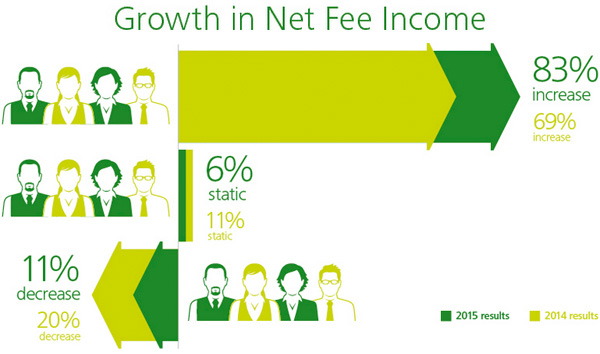 Growth in Net Fee Income
