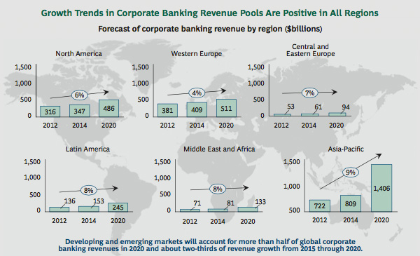 Growth in corporate banking revenue