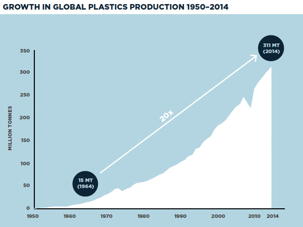 Growth in global plastics production