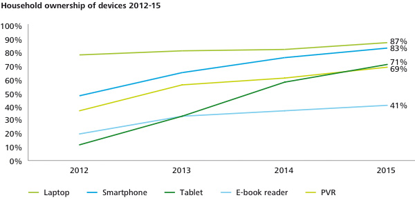 Household ownership of devices