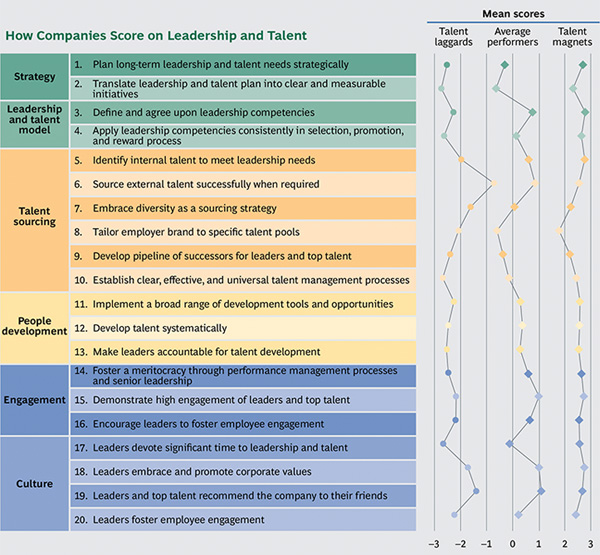 How Companies Score on Leadership and Talent