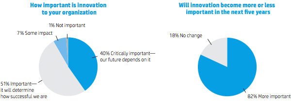How important is innovation