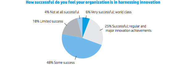 How successful do you feel your organization is in harnessing innovation