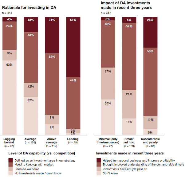 Impact of Demand Analytics