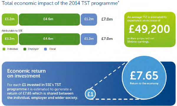 Impact of the 2014 TST programme