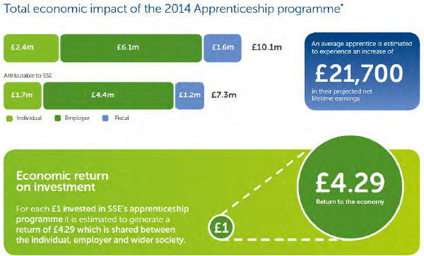 Impact of the 2014 apprenticeship