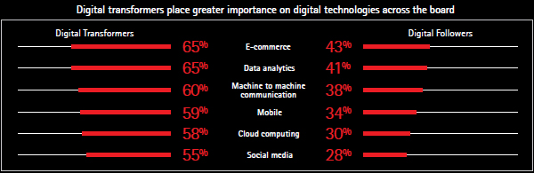 Importance of digital technologies