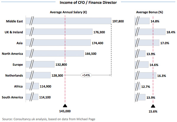 Income of CFO / Finance Director