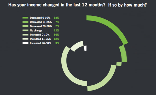 Income of charity over last 12 months