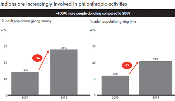 Indians are increasingly involved in philanthropic activities