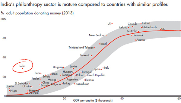 Indias philanthropy sector is mature compared to countries with similar profiles