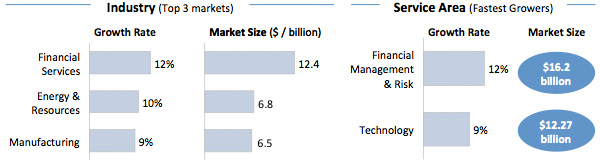 Consulting Industry / Service Area