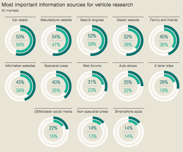 Information sources for vehicle research