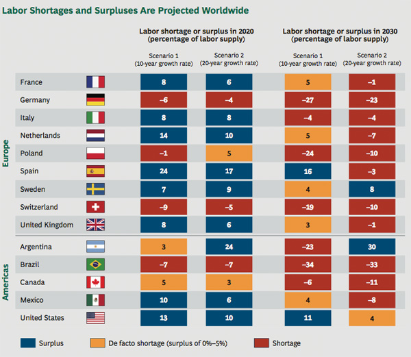 Labor Shortages and Surpluses