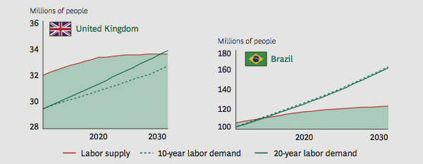 Labor Supply Versus Demand - UK vs Brazil