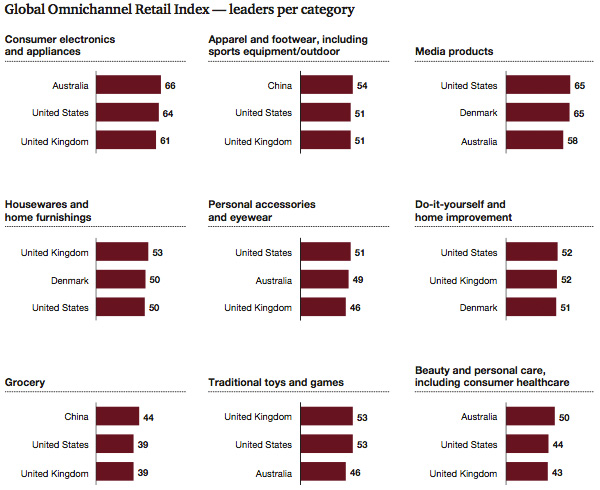 Leaders per category, omni-channel retail index Leaders per category, omni-channel retail index