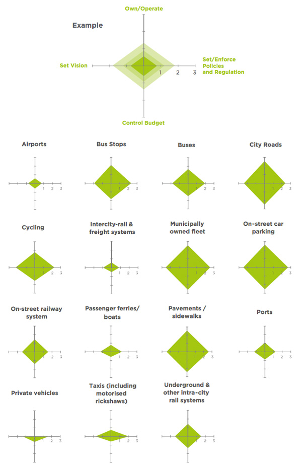 Local transport assets and functions