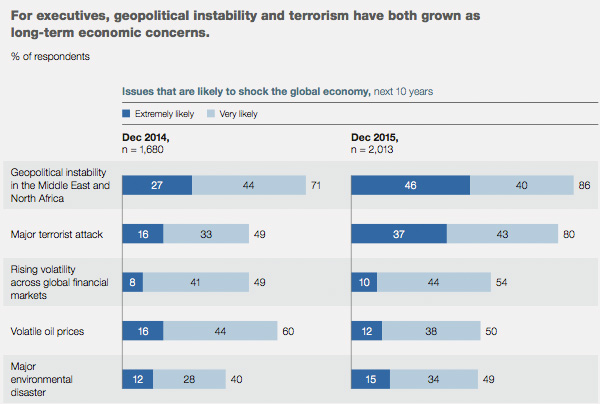 Long term economic shock potential Long term economic shock potential