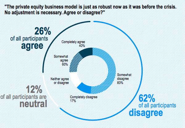 Lost faith in PE business model