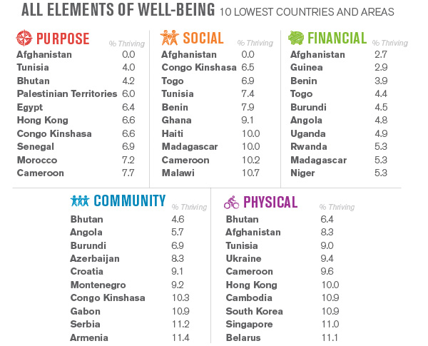 Lowest 10 countries