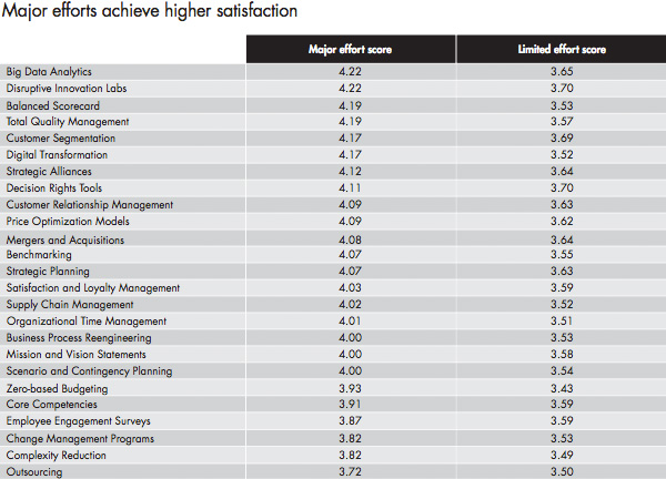 Major efforts achieve higher satisfaction