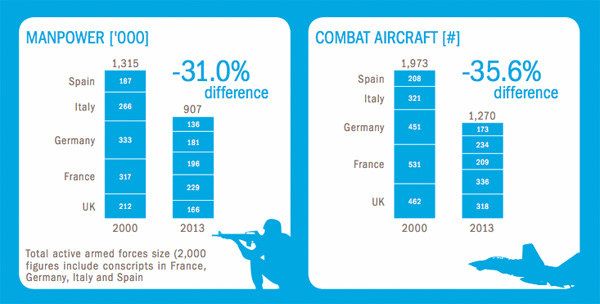 Manpower and Combat Aircraft