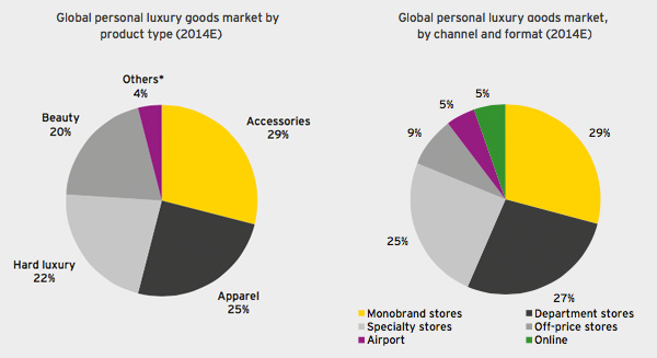 luxury goods market share