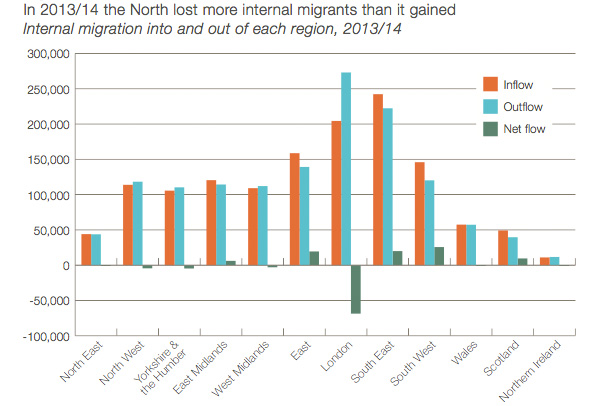 Migrants exiting the North