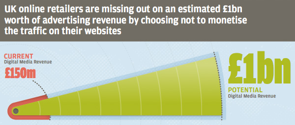 Missed revenue retailers