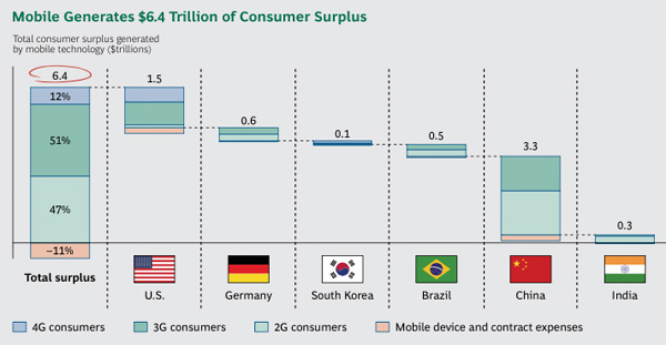 Mobile Generates 6.4 Trillion of Consumer Surplus