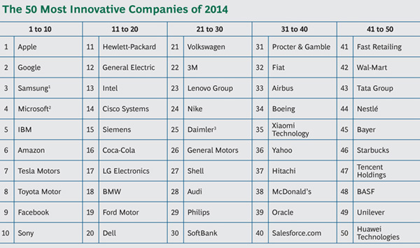 Most Innovative Companies 2014