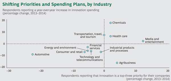 Most Innovative Sectors
