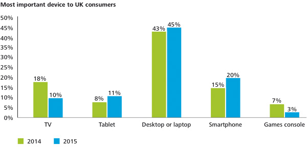 Most important device to UK consumers