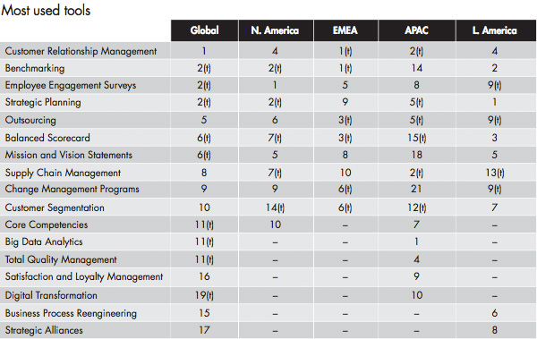 Most used tools