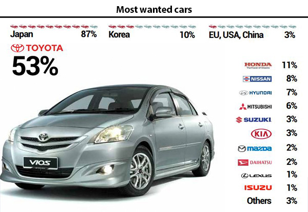 Increased Vehicle Demand In Myanmar Boosts Imports