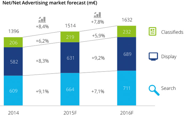 Net Advertising market forecast