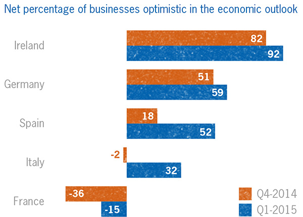 Net percentage business optimism Europe